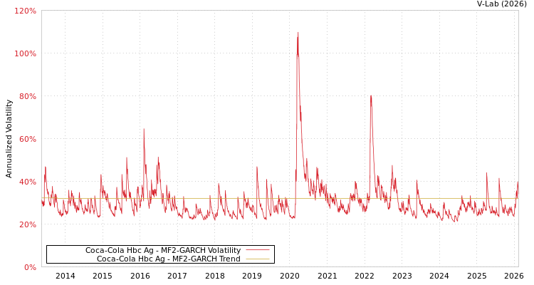 graph of Coca-Cola Hbc Ag MF2-GARCH