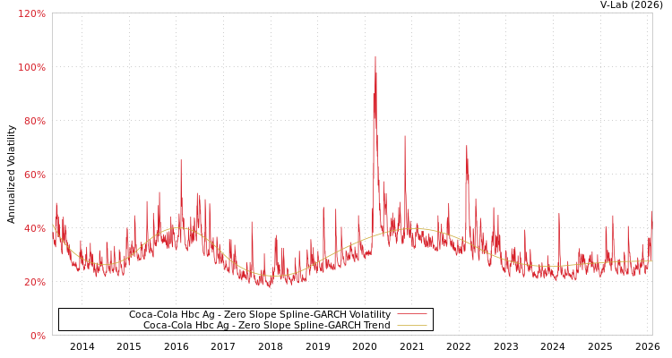 graph of Coca-Cola Hbc Ag S0GARCH