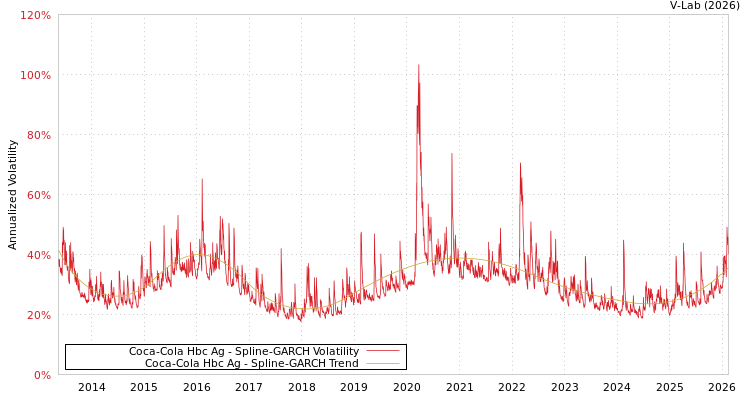 graph of Coca-Cola Hbc Ag SGARCH