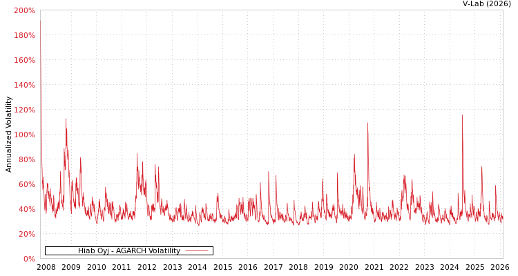 graph of Hiab Oyj AGARCH