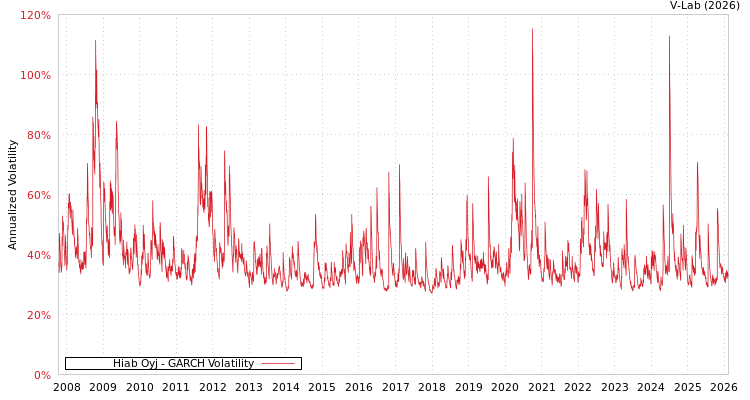 graph of Hiab Oyj GARCH