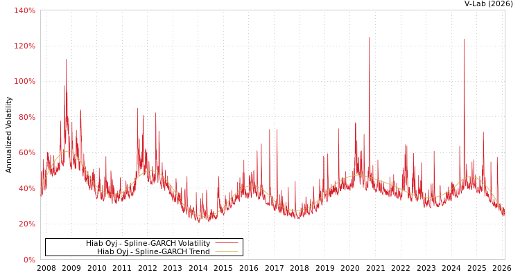 graph of Hiab Oyj SGARCH