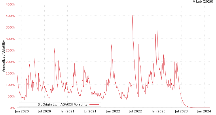 graph of Bit Origin Ltd AGARCH