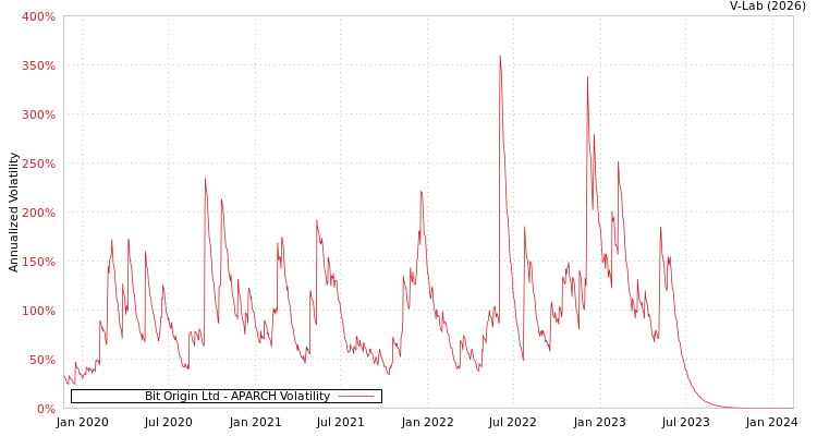graph of Bit Origin Ltd APARCH