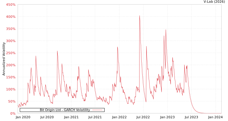 graph of Bit Origin Ltd GARCH