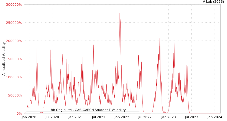 graph of Bit Origin Ltd GAS-GARCH-T