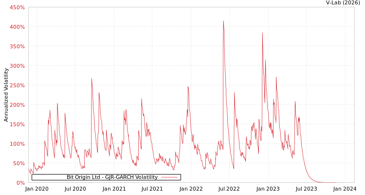 graph of Bit Origin Ltd GJR-GARCH