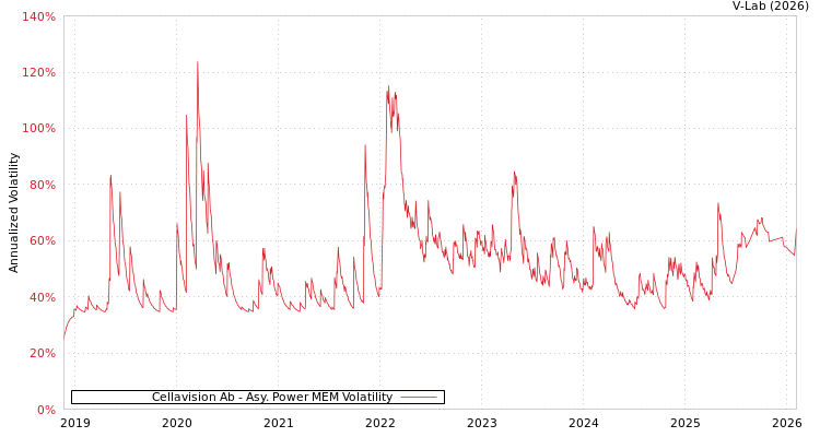 graph of Cellavision Ab APMEM