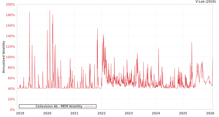 graph of Cellavision Ab MEM