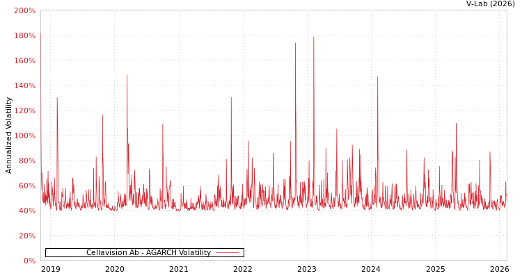 graph of Cellavision Ab AGARCH