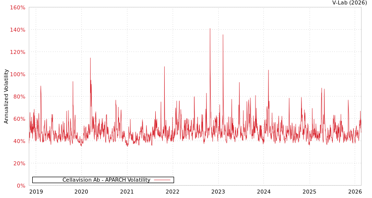 graph of Cellavision Ab APARCH
