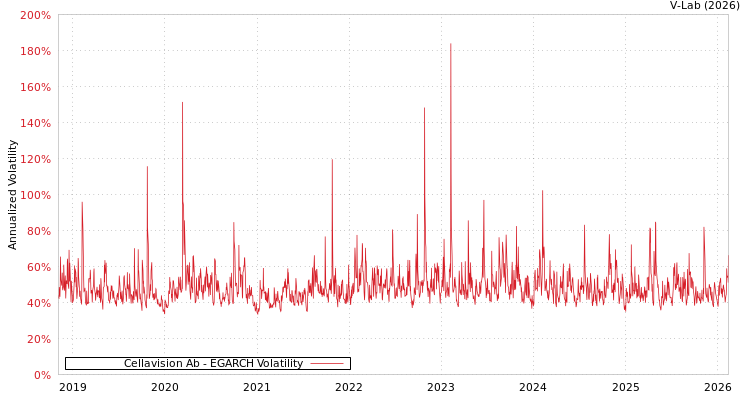 graph of Cellavision Ab EGARCH