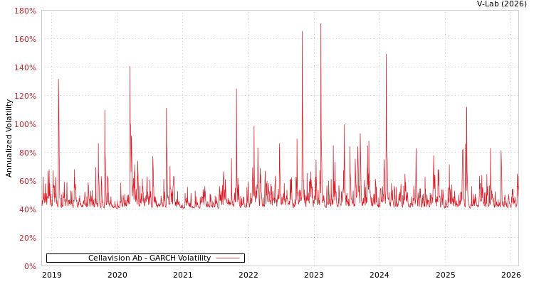 graph of Cellavision Ab GARCH