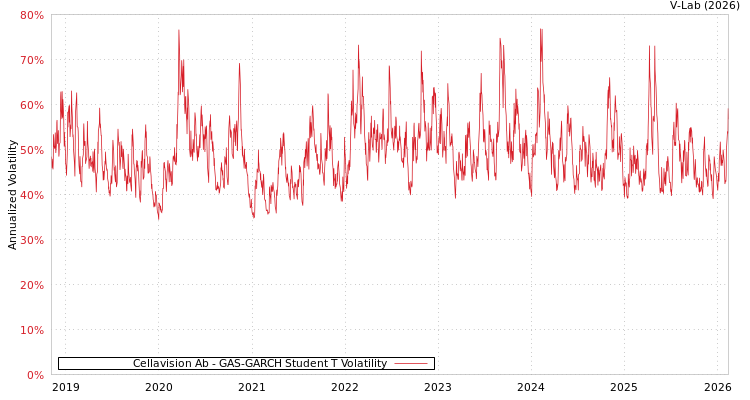 graph of Cellavision Ab GAS-GARCH-T