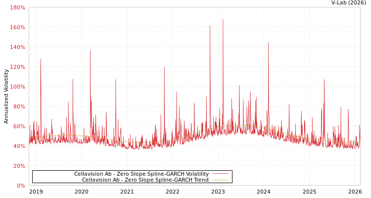 graph of Cellavision Ab S0GARCH