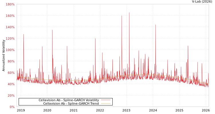 graph of Cellavision Ab SGARCH