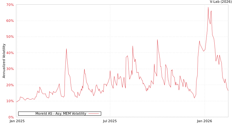 graph of Moreld AS AMEM