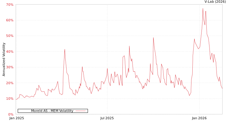 graph of Moreld AS MEM