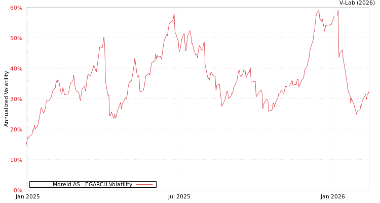 graph of Moreld AS EGARCH