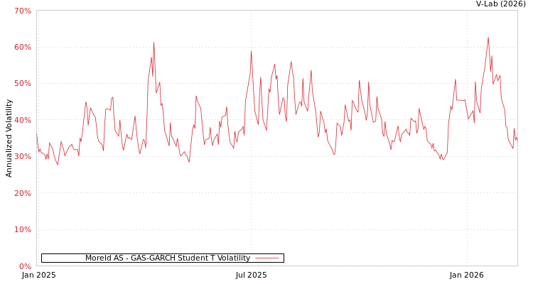 graph of Moreld AS GAS-GARCH-T