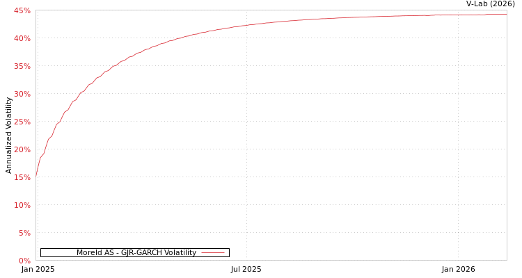 graph of Moreld AS GJR-GARCH