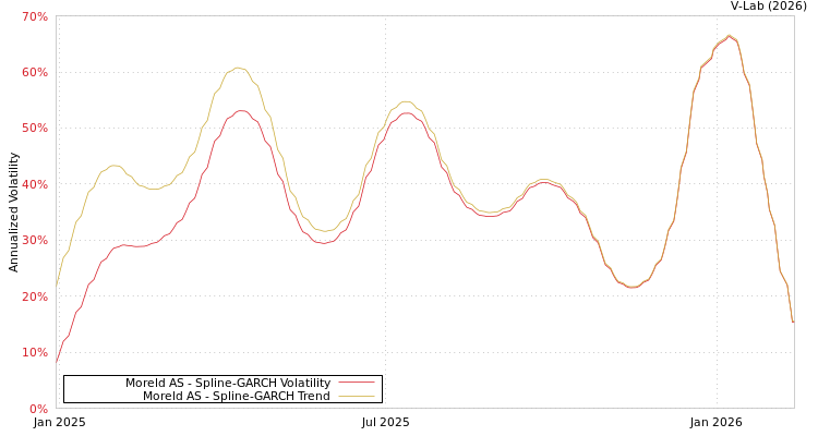 graph of Moreld AS SGARCH