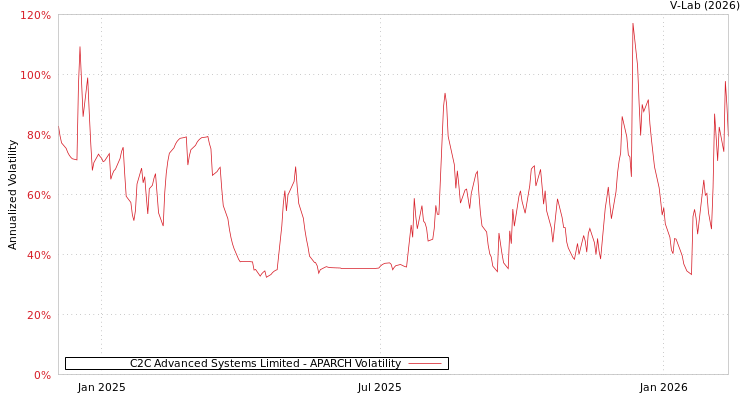 graph of C2C Advanced Systems Limited APARCH