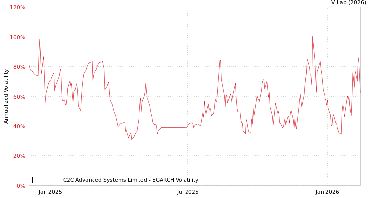 graph of C2C Advanced Systems Limited EGARCH