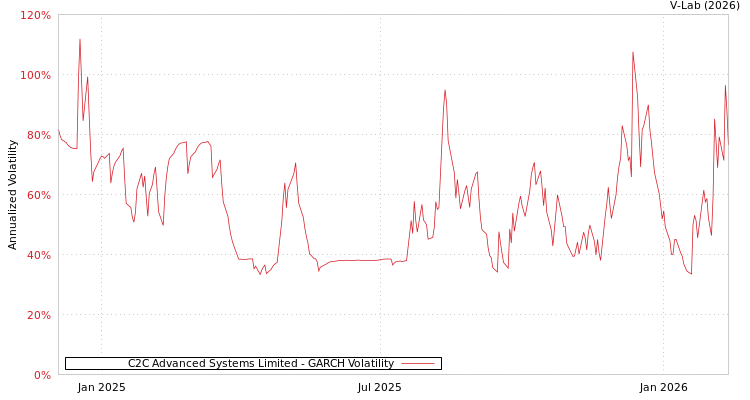 graph of C2C Advanced Systems Limited GARCH
