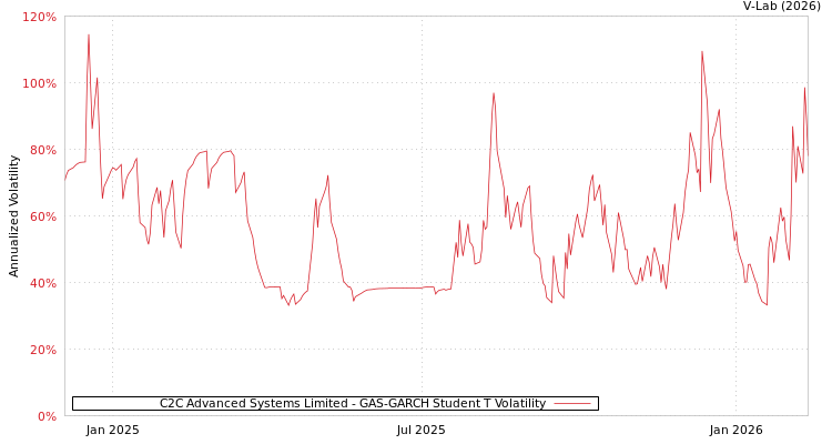 graph of C2C Advanced Systems Limited GAS-GARCH-T
