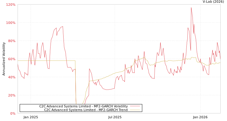 graph of C2C Advanced Systems Limited MF2-GARCH