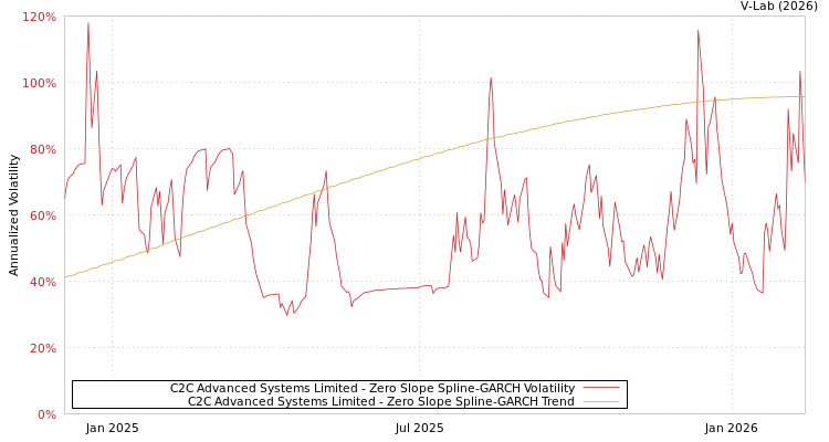 graph of C2C Advanced Systems Limited S0GARCH