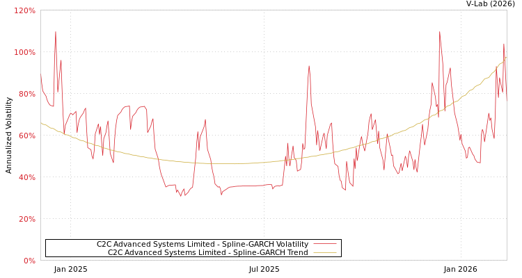 graph of C2C Advanced Systems Limited SGARCH
