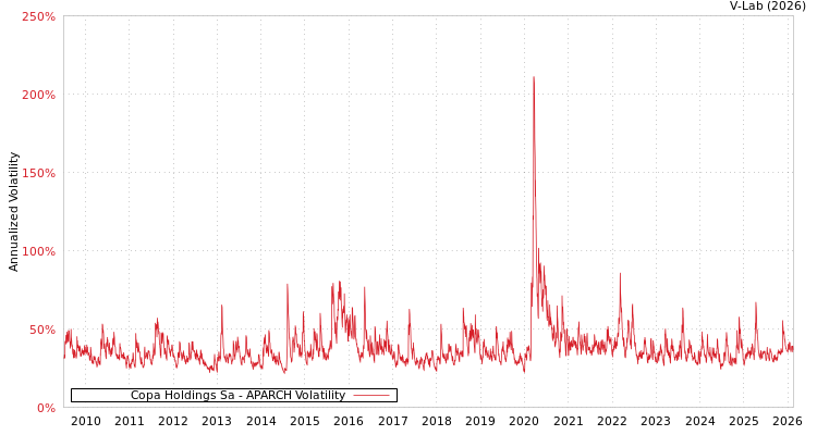 graph of Copa Holdings Sa APARCH
