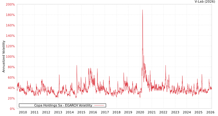graph of Copa Holdings Sa EGARCH