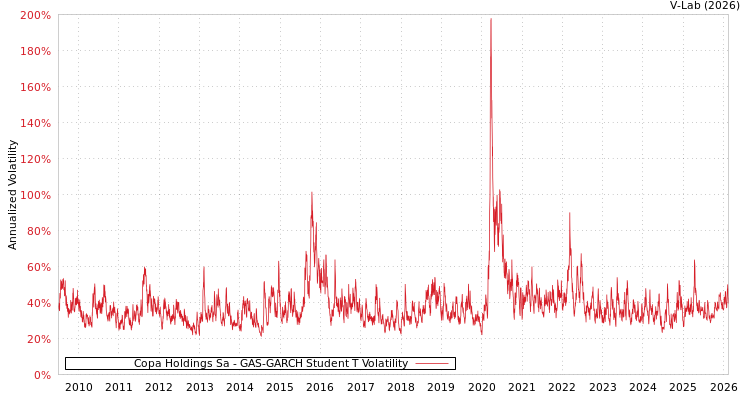 graph of Copa Holdings Sa GAS-GARCH-T