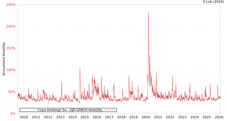 graph of Copa Holdings Sa GJR-GARCH