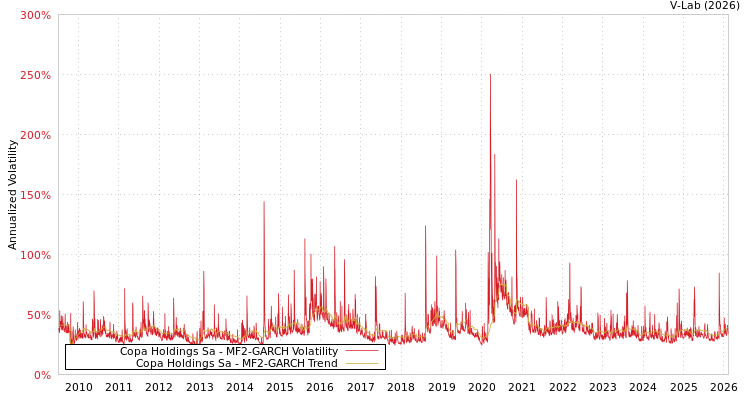 graph of Copa Holdings Sa MF2-GARCH