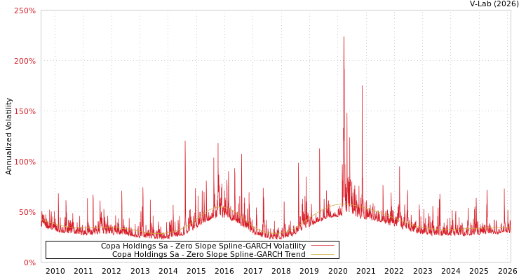 graph of Copa Holdings Sa S0GARCH