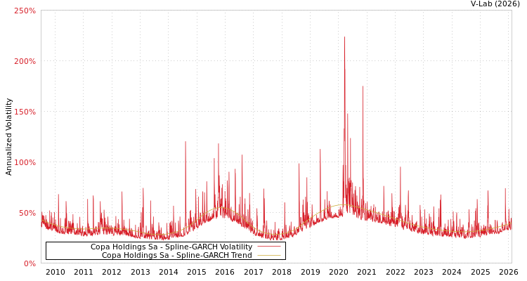 graph of Copa Holdings Sa SGARCH