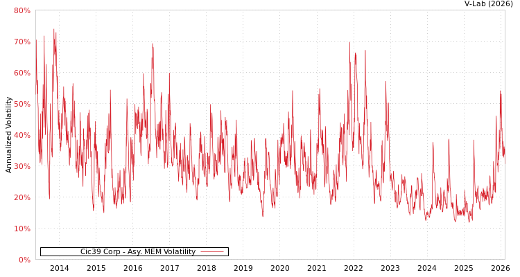 graph of Cic39 Corp AMEM