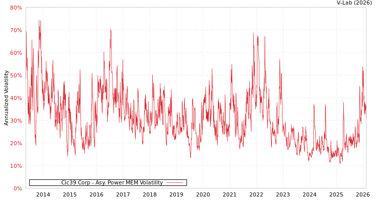 graph of Cic39 Corp APMEM