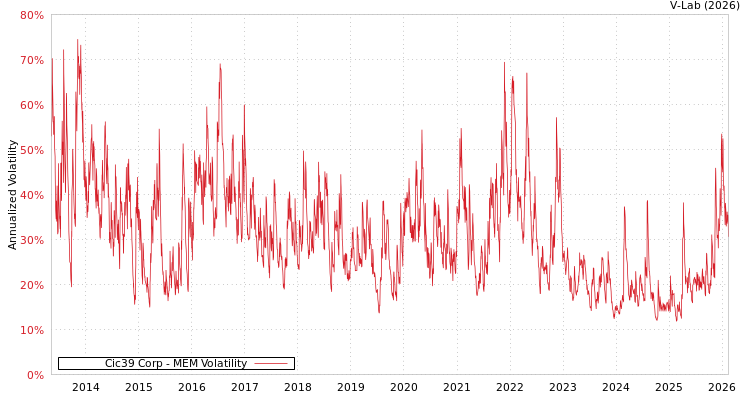 graph of Cic39 Corp MEM