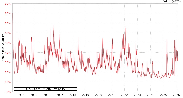 graph of Cic39 Corp AGARCH
