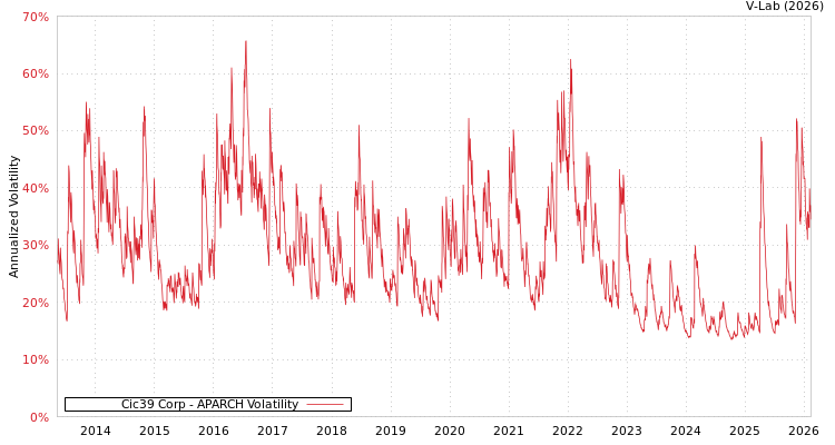 graph of Cic39 Corp APARCH