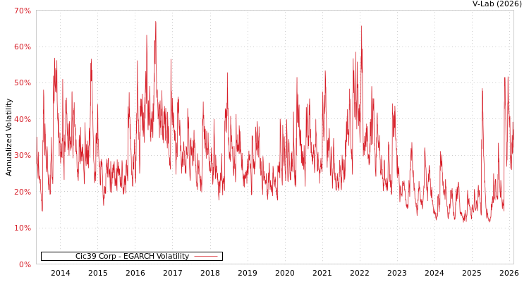 graph of Cic39 Corp EGARCH