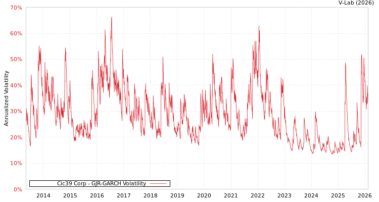 graph of Cic39 Corp GJR-GARCH