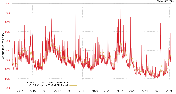 graph of Cic39 Corp MF2-GARCH