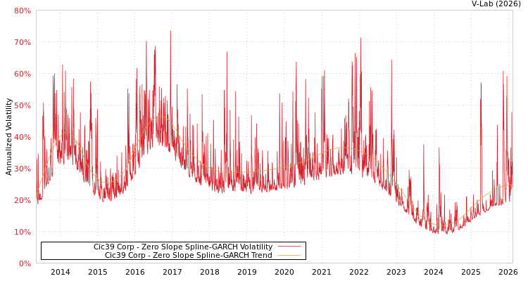 graph of Cic39 Corp S0GARCH