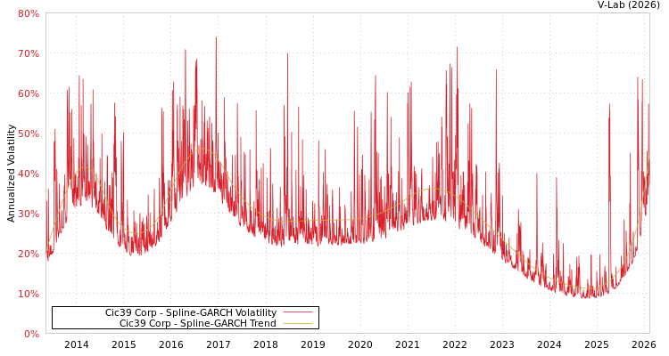 graph of Cic39 Corp SGARCH